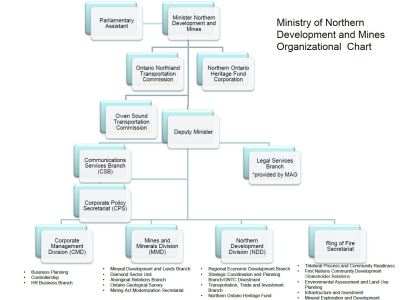 Image of the cover of publication titled  Ministry of Energy, Northern Development and Mines  Organizational Chart