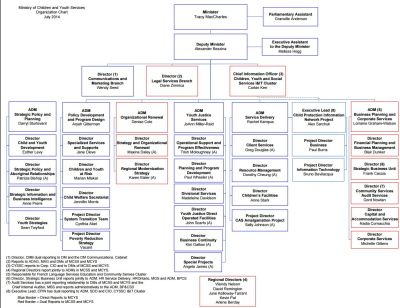 Image of the cover of publication titled  Ministry of Children, Community and Social Services - Organizational Chart