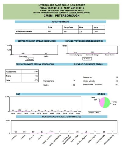 Image of the cover of publication titled  Literacy and Basic Skills (LBS) Report CMSM: Peterborough